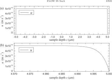 Fig. 4 (3.24) given by(a)z = The velocity proﬁle for √via d/. Plots of the solution for u (3.20), using the material parameters from Table 1