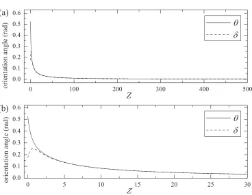 Fig. 6.A restriction of the result in The dependence of θ and δ upon Z (static case). (a) The domain 0 ≤ Z ≤ 500