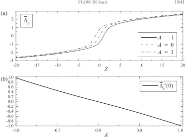 Fig. 7. (a)upon A The dependence of Δ¯0 upon Z for A = −1, 0, and 1. (b) The dependence of Δ¯′′0 (0).