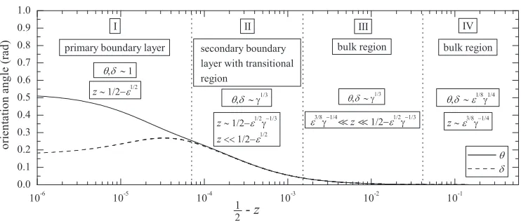 Fig. 9. A schematic description of the four key regions (separated by dotted vertical lines) thatidentify the main boundary layer phenomena of the dynamic problem discussed in the text.
