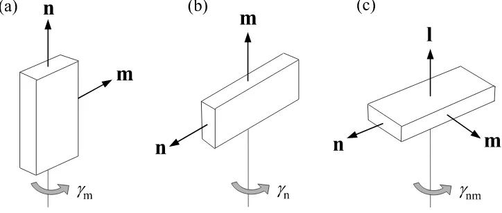 Figure 2: The three key rotational viscosities of a biaxial nematic.