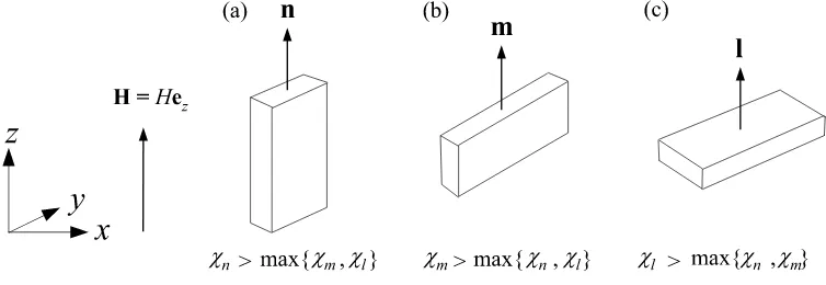 Figure 5:A magnetic ﬁeld(a) When(b) IfSimilarly,orthogonal to the ﬁeld have indeterminate, but mutually orthogonal, directions within aplane perpendicular to H = Hez is applied across a biaxial nematic as shown
