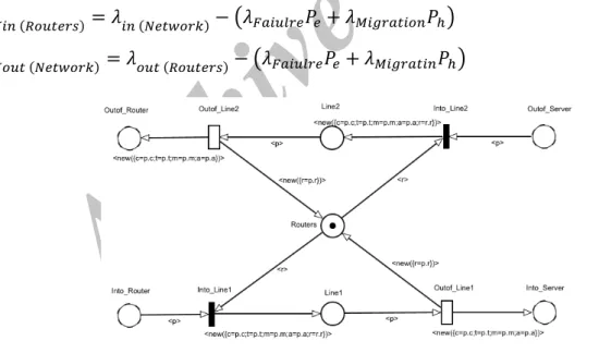 Figure 8: Routers sub-system modeling 