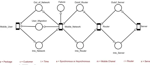 Figure 5: Proposed model for evaluation performance of mobile environments 