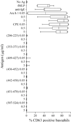 Fig. 3. Basophil activation in response to candidate Ara h 1 peptides.