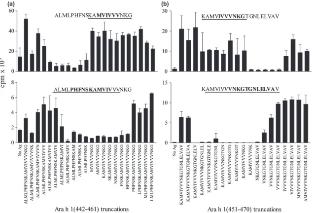 Fig. 2. Mapping core T cell epitopes within Ara h 1 20-mer peptides 50 and 51. 20-mer-specific TCL proliferation to truncated peptide sets