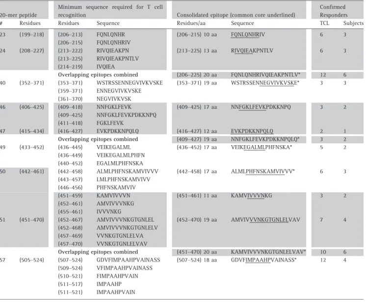 Table 3. Core T cell epitope sequences mapped within selected Ara h 1 20-mers