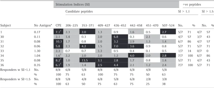 Table 4. CFSE-based detection of peanut-allergic donor CD4+ T cell proliferation in response to selected Ara h 1 candidate peptides