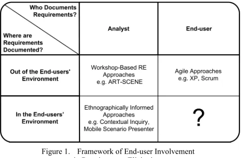 Figure 1.  Framework of End-user Involvement 