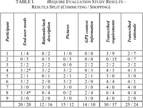 TABLE I.  IREQUIRE EVALUATION STUDY RESULTS –  