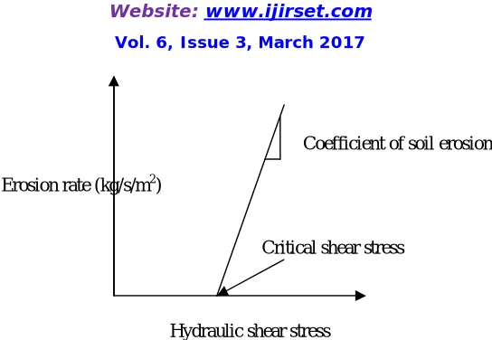 Fig 2: Typical plot of erosion rate versus hydraulic shear stress 