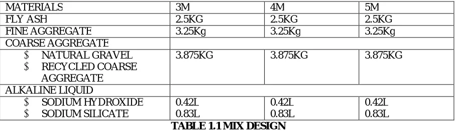 TABLE 1.1 MIX DESIGN   