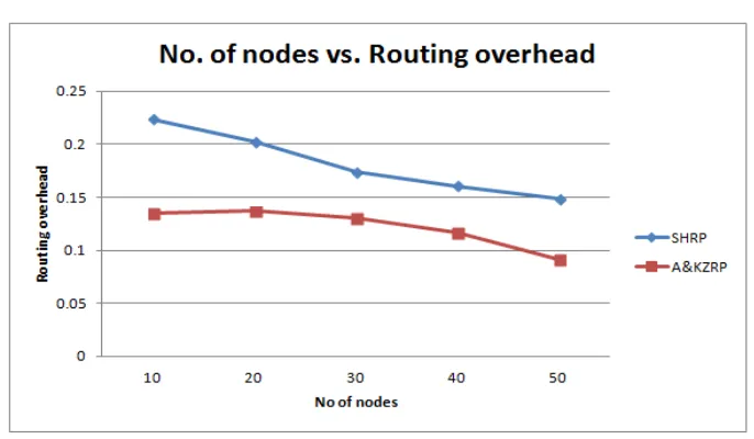 Figure 4.9 No. of nodes vs. Routing overhead  