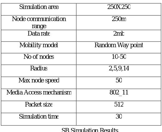 Figure 4.1: zone radius vs. Throughput 