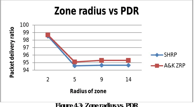 Figure 4.2: Zone radius vs. delay 