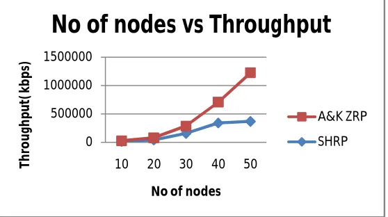 Figure 4.5 shows the result of Throughput with nodes. Graph shows that in both the protocols existing as well as the proposed with the increase of radius throughput increases and among both the protocols A&KZRP shows better performance in terms of Throughp