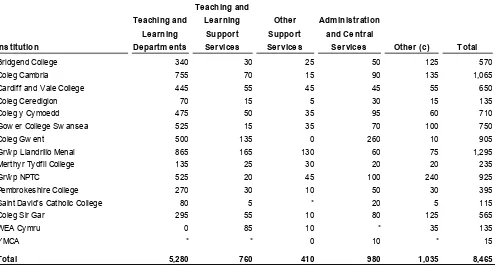 Table 3:  Staff Full-Time Equivalent Numbers by Further Education Institution and Pay Expenditure Categories, 2014/15 (a)(b) 