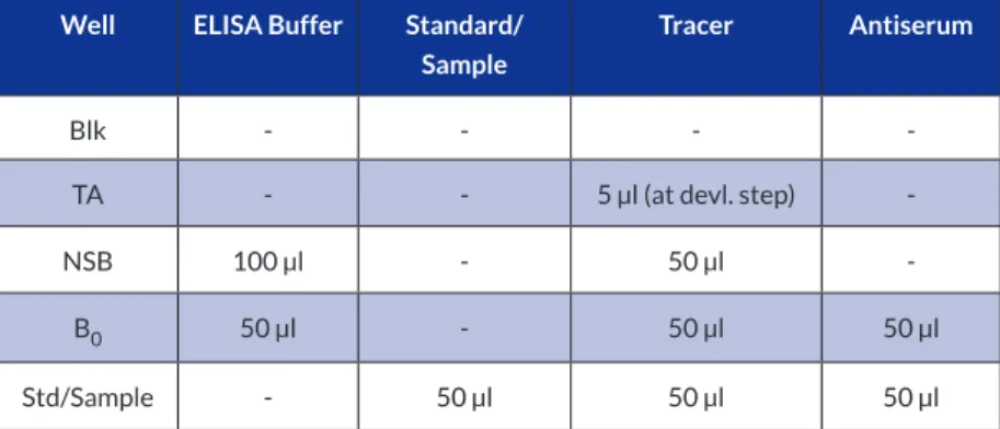 Table 1.  Pipetting summary Incubation of the Plate