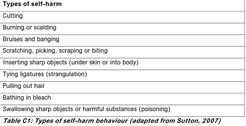 Table C1: Types of self-harm behaviour (adapted from Sutton, 2007) 