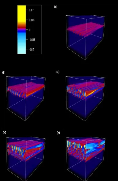 Figure 1. Volume rendered images of the vertical component of velocity at: (a) t = 112.73;(b) t = 135.63; (c) t = 158.53; (d) t = 181.43; (e) t = 204.33.