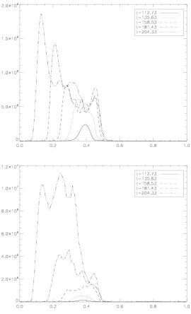 Figure 2. (times, showing the evolution of two-dimensional disturbances. (horizontally-averaged as a function of depth at various times, showing the evolution of three-di-a