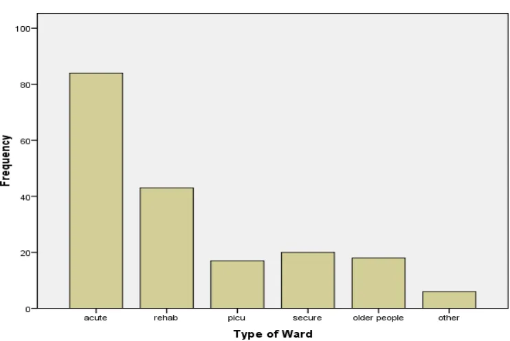 Figure 1: Type of ward (n = 188) 