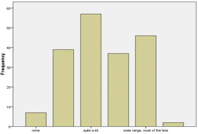 Figure 2: Length of involvement with Star Wards (n = 188) 