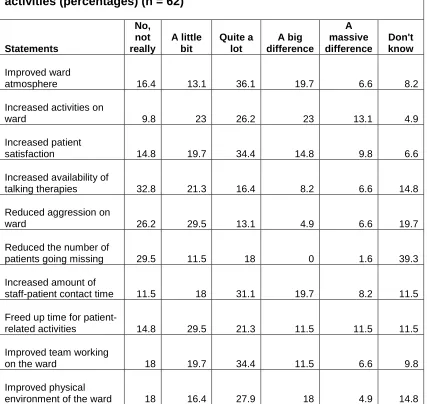 Figure 4: Service users’ views on level of Star Wards activities (n = 62) 