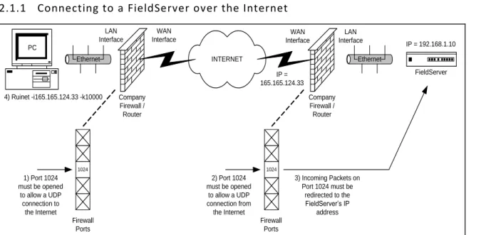 Figure 2.1 – Diagram showing Connection over the Internet 