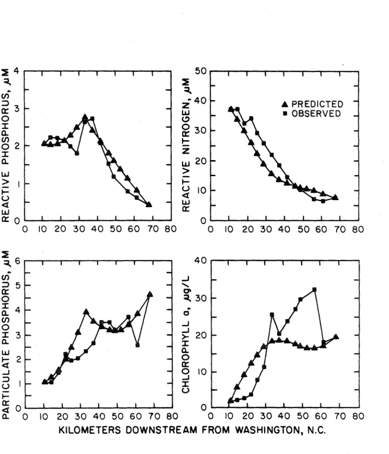 Figure  1 1 .   Calibration  o f  Winter  Model  ( 1 9 7 2 )  