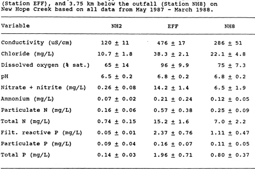 Table 3. above the outfall (Station NH2), the wastewater effluent 