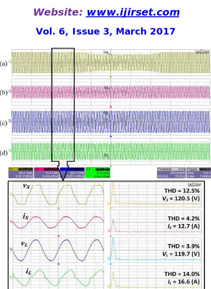 Fig. 15. Experimental waveforms under utility voltage distortion and prolonged sags. (a) Utility source voltage  vS [50 V/div], (b) utility current iS [10 A/div], (c) load PCC voltage vL [50 V/div], and (d) load current iL [10 A/div]