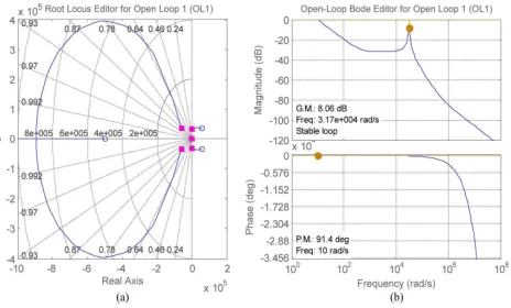 Fig. 9. Compensated open-loop system with delay time of 40 μs. (a) Root locus diagram