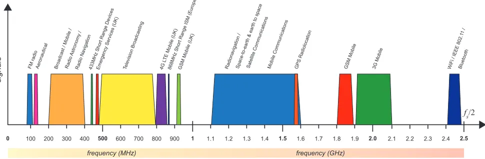 Figure 1.1: With the availability of devices that can sample up to a rate of say fs = 5GHz, the sampling theorem dictates we can digitise all signals from baseband up to 2.5GHz