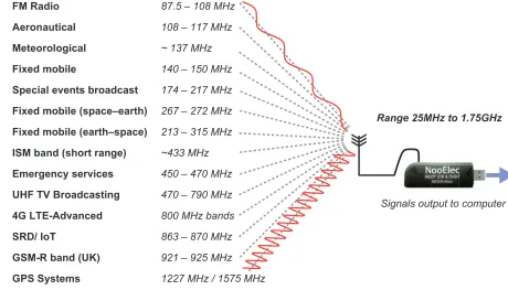 Figure 1.4: Block diagram of the RTL-SDR receiver chain.