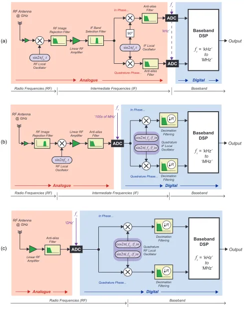 Figure 1.7: The Evolution of SDR: As the sampling rate of the ADCs increase and they move closer to the antenna