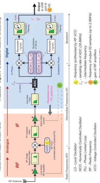 Figure 1.8: Block diagram showing the internal architecture of the R820T/RTL2832U RTL-SDR