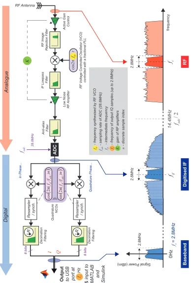 Figure 1.11: The process carried out by the R820T/RTL2832U RTL-SDRs: downconverting an RF signal to an IF, then digitising to baseband