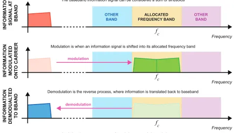 Figure 3.2: A high level representation of modulation and demodulationbeing performed on a baseband information signal