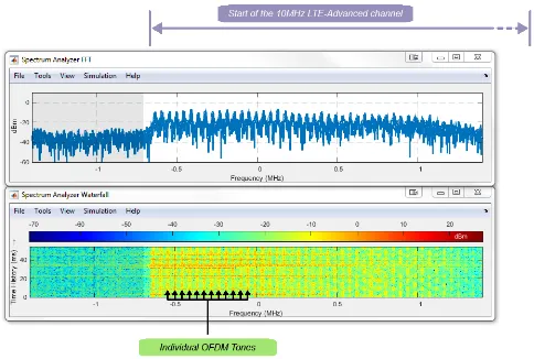 Figure 4: Using the RTL-SDR and a real-time Simulink spectrum analyser and 2D waterfall plot to view part of a 10 MHz 4G LTE signal spectrum in the 800 MHz band, clearly showing the OFDM carriers