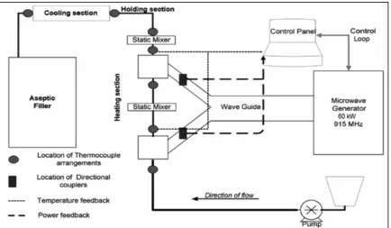 Figure 1.1  Simplified Representation of Continuous Flow Microwave Processing System (Coronel et al., 2005)