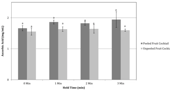 Figure 2.4 Effect of Extended Hold Times on Vitamin C content. Values with the same letter within each bar series are not significantly different (p<0.05)