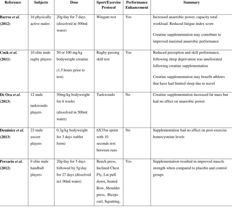 Table 1: Recent Literature Supporting a Role of Creatine Supplementation in Performance  (2009-Present) 