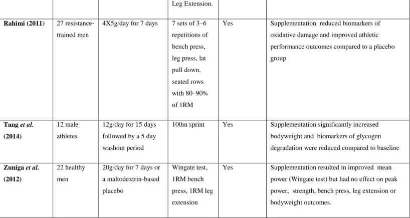 Table 2: Literature Supporting a Role of Creatine Supplementation in Performance  (2006- (2006-2009) 