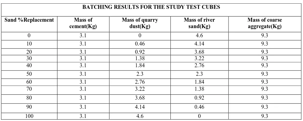 TABLE 4: RESULT OF BATCHING FOR CONCRETE CUBES; RATIO 1:1.5:3 