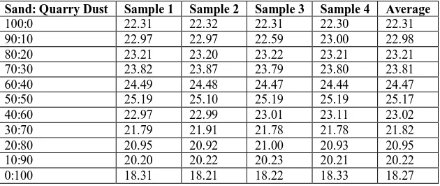 Fig. 1 Graph of the sieve analysis for coarse aggregate 