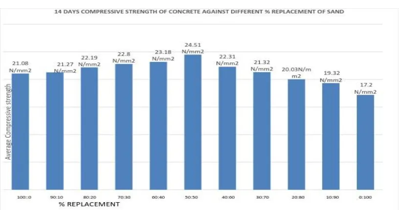Fig. 4 Result of 7-Days Curing Period CS for Different % Replacement of Sand: Dust 