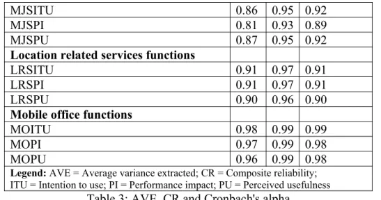 Table 3: AVE, CR and Cronbach's alpha