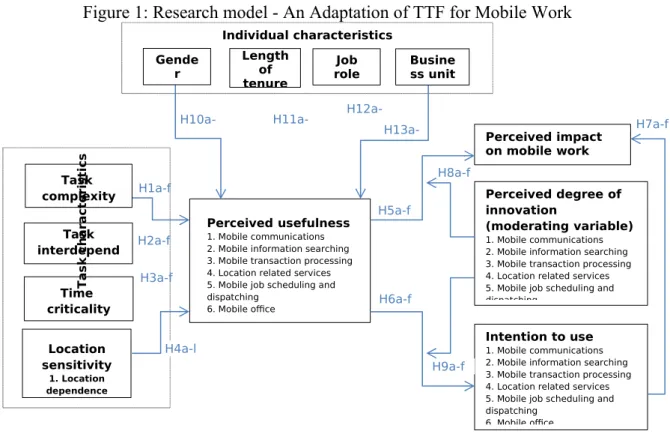 Figure 1: Research model - An Adaptation of TTF for Mobile Work