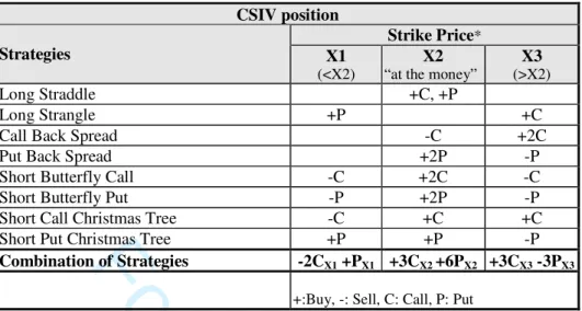 Table 1. Combination of Strategies for Increasing Volatility (CSIV) 